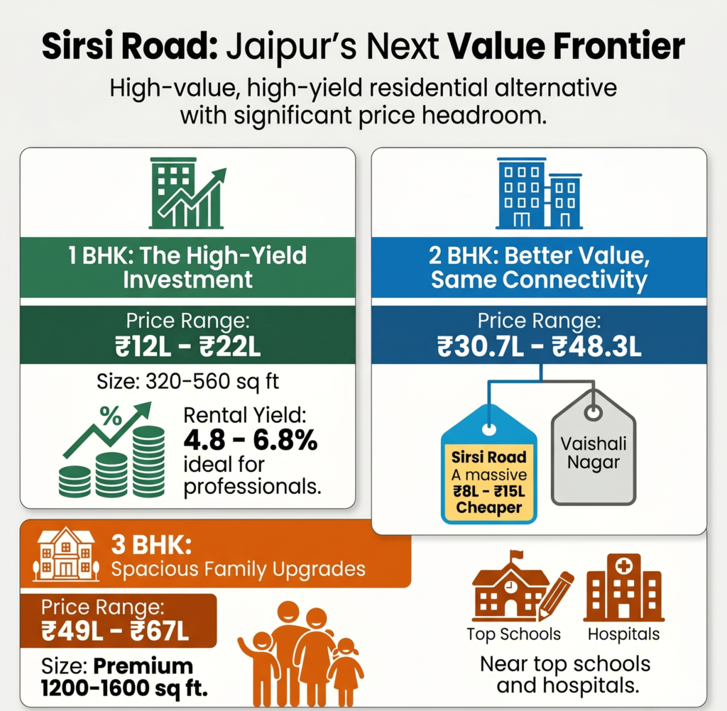 Prices of 1,2,3 BHK flats in sirsi road jaipur