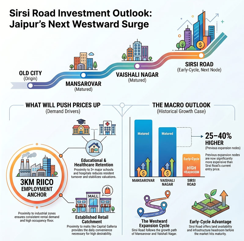 Sirsi Road Jaipur Investment Outlook